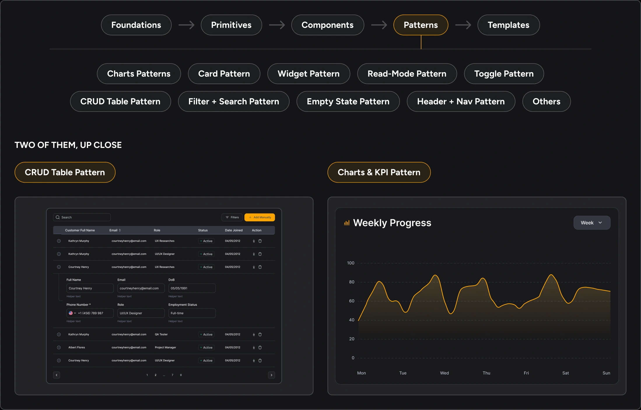 Build order: Foundations, Primitives, Components, Patterns, Templates. Patterns: Charts, Card, Widget, Read-Mode, Toggle, CRUD Table, Filter + Search, Empty State, Header + Nav, and others. Two of them up close: the CRUD Table Pattern and the Charts & KPI Pattern.